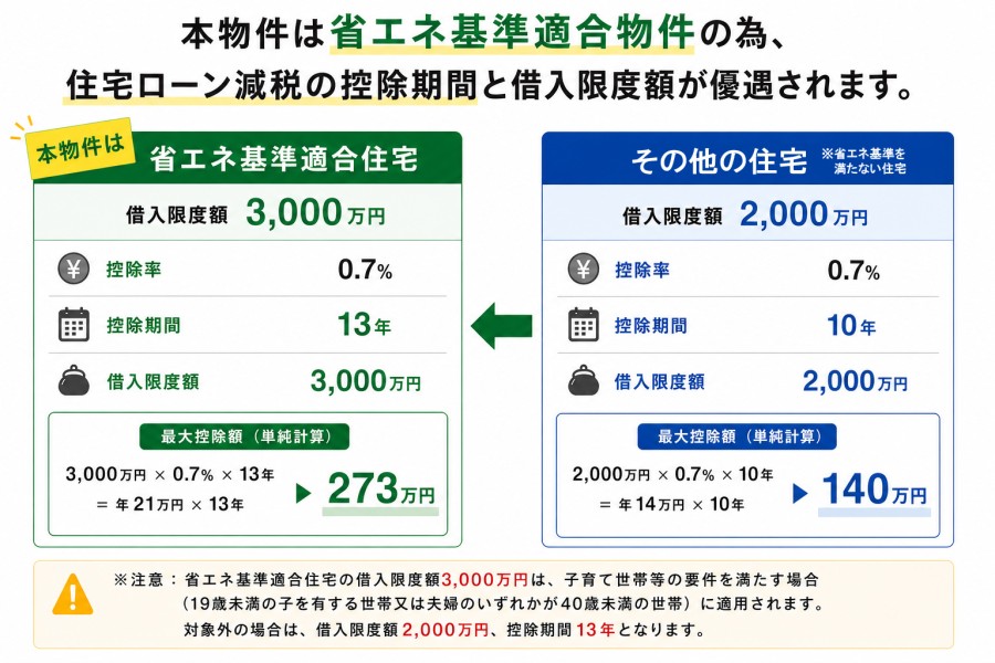 本物件は省エネ基準適合物件のため、住宅ローン減税の控除期間（13年）と借入限度額（3000万円※子育て世帯の場合）がその他の住宅より優遇されます。
